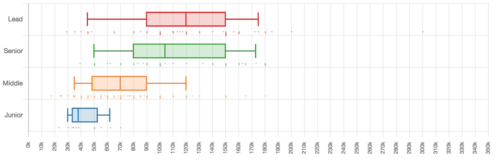 Сколько зарабатывают разработчики разных квалификаций - 18 Сколько зарабатывают разработчики разных квалификаций - 18