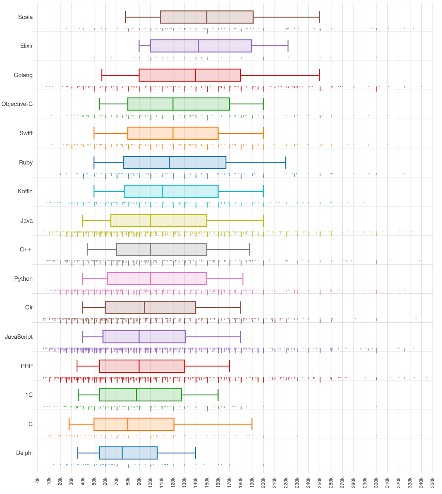 Сколько зарабатывают разработчики разных квалификаций - 2 Сколько зарабатывают разработчики разных квалификаций - 2