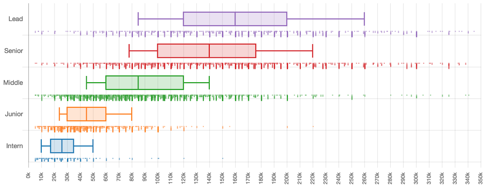 Сколько зарабатывают разработчики разных квалификаций - 3 Сколько зарабатывают разработчики разных квалификаций - 3