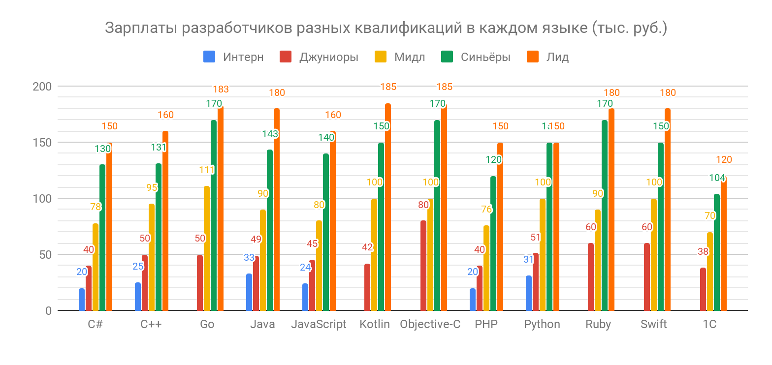 Сколько зарабатывают разработчики разных квалификаций - 4