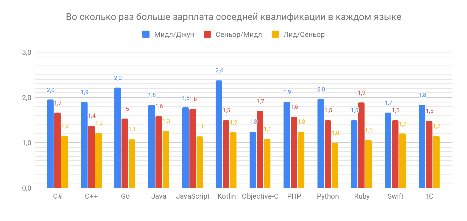 Сколько зарабатывают разработчики разных квалификаций - 5