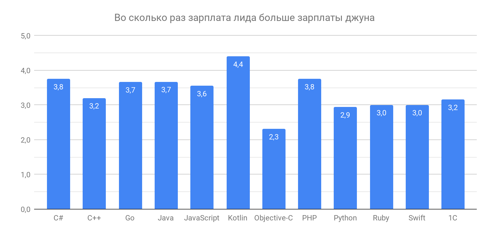 Сколько зарабатывают разработчики разных квалификаций - 6