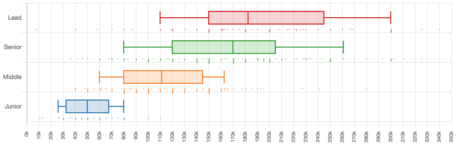 Сколько зарабатывают разработчики разных квалификаций - 7 Сколько зарабатывают разработчики разных квалификаций - 7