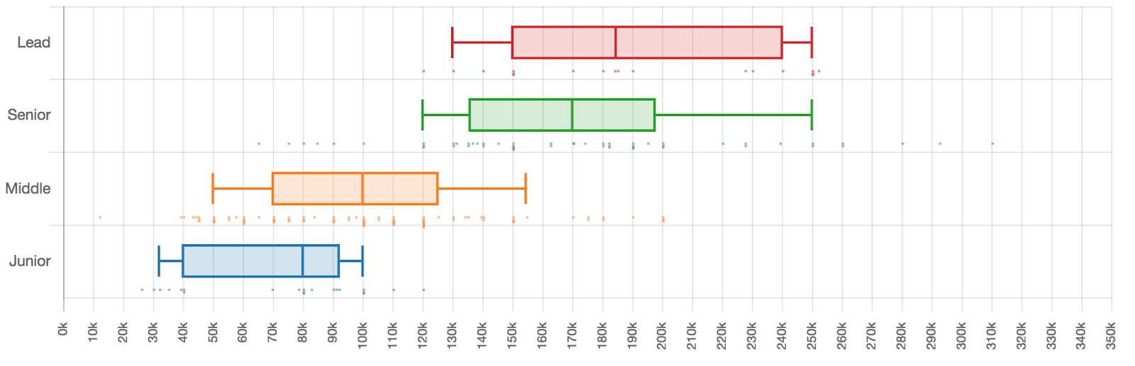 Сколько зарабатывают разработчики разных квалификаций - 8 Сколько зарабатывают разработчики разных квалификаций - 8