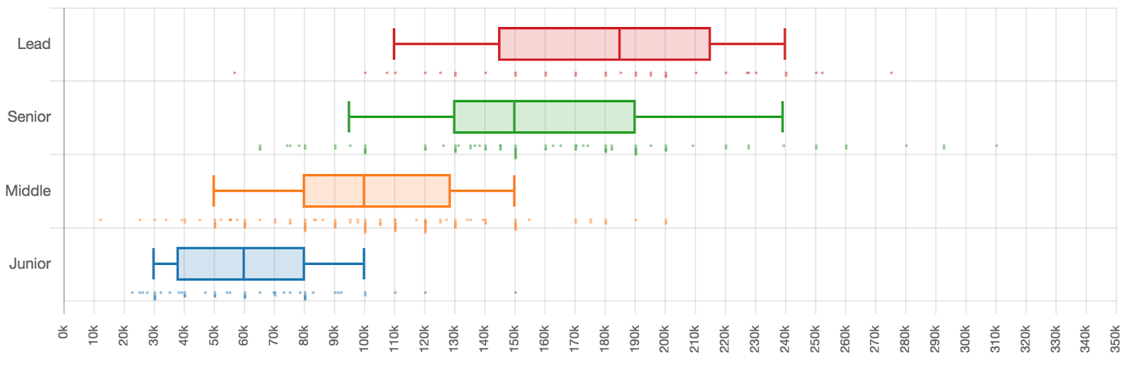 Сколько зарабатывают разработчики разных квалификаций - 9 Сколько зарабатывают разработчики разных квалификаций - 9