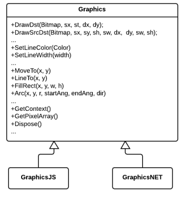 Common .NET & JavaScript GraphicsContext