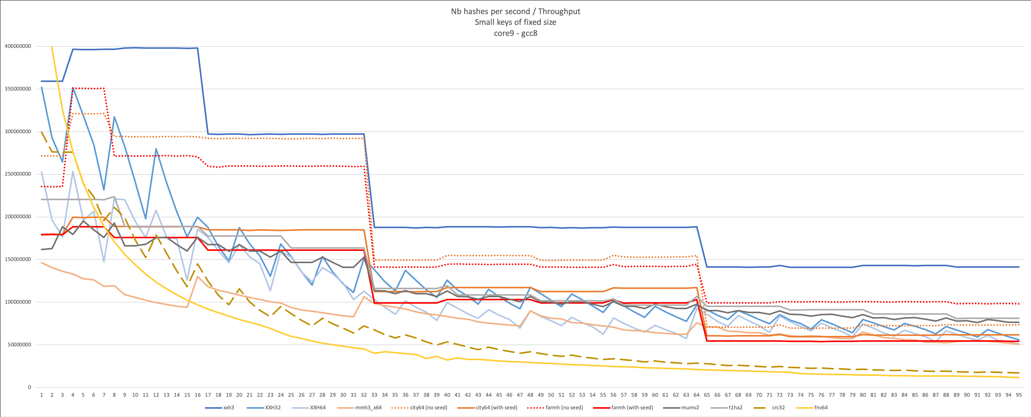 XXH3: новый рекордсмен по скорости хеширования - 5 XXH3: новый рекордсмен по скорости хеширования - 5