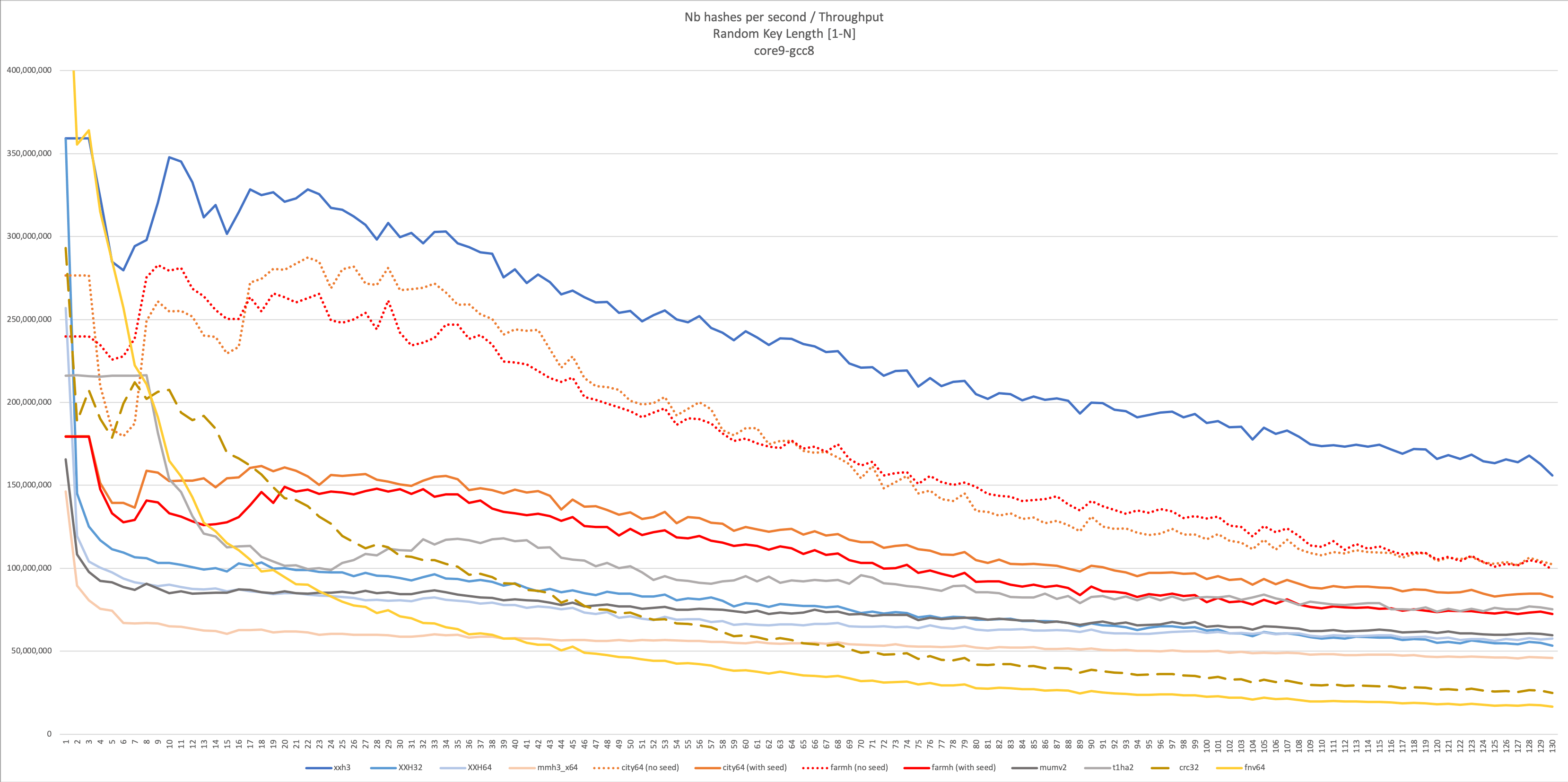 XXH3: новый рекордсмен по скорости хеширования - 6 XXH3: новый рекордсмен по скорости хеширования - 6