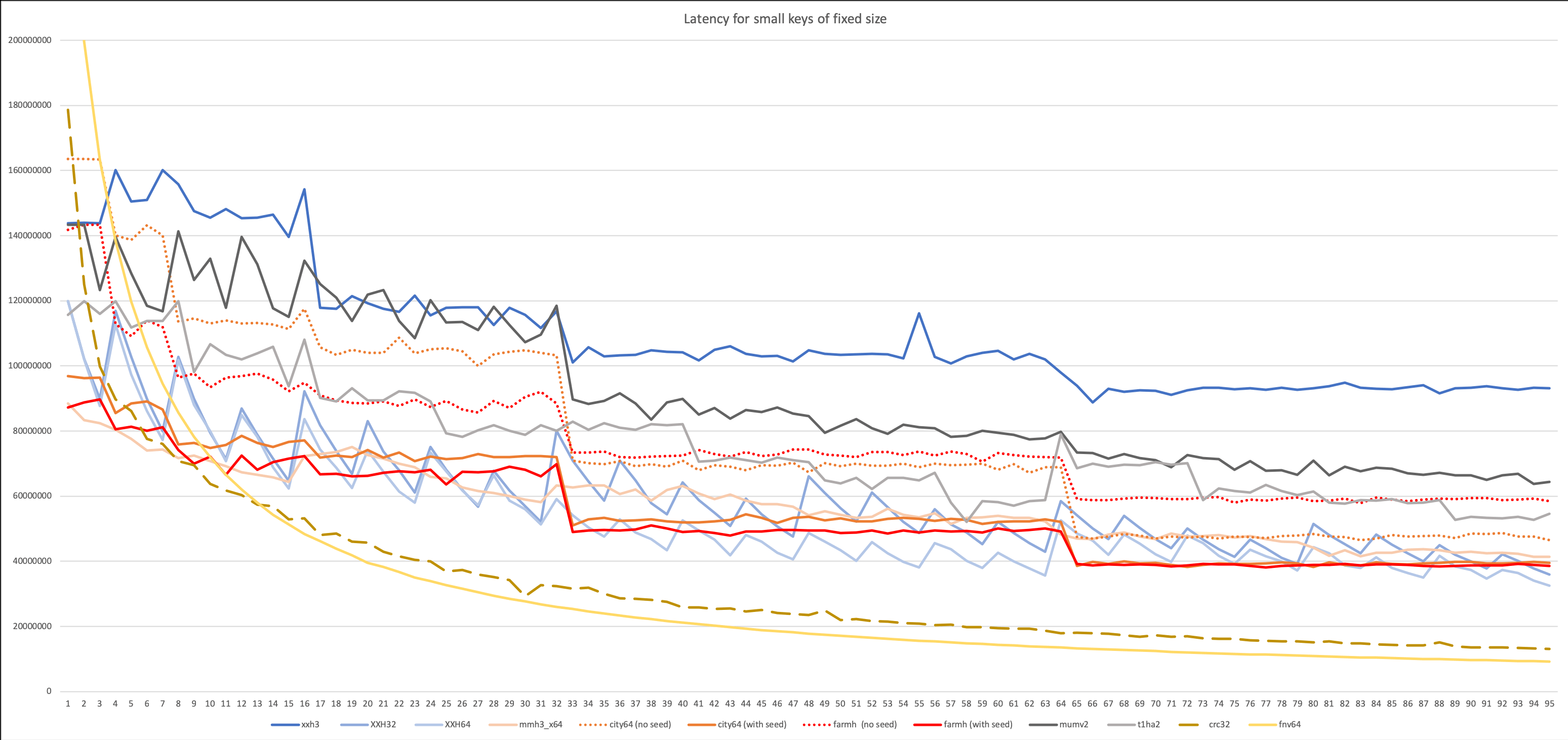 XXH3: новый рекордсмен по скорости хеширования - 7 XXH3: новый рекордсмен по скорости хеширования - 7