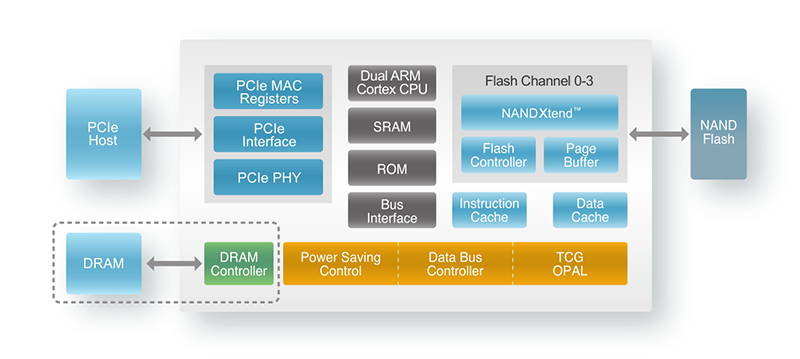 Новая статья: Обзор NVMe SSD-накопителя Crucial P1: NVMe по цене SATA