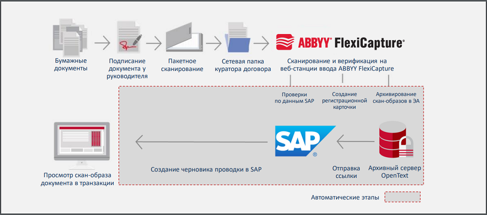 Как мы помогали трансформировать работу бухгалтерии в МОЭК - 4 image