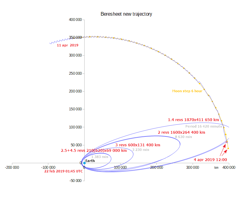 Лунная миссия «Берешит» — четвертый маневр завершен успешно, идет подготовка к выходу на Лунную орбиту - 9