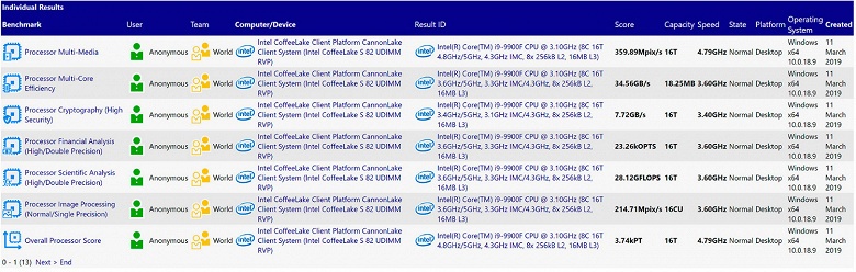 В SiSoft Sandra замечен процессор Intel Core i9-9900F - 1 В SiSoft Sandra замечен процессор Intel Core i9-9900F