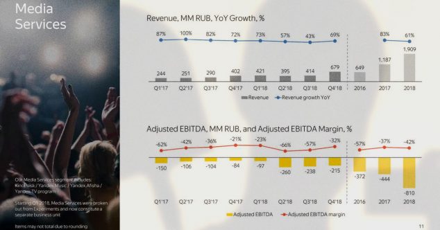 медиасервисы яндекса доходы расходы прибыль в 2018 году и ранее