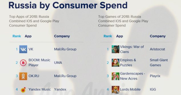 самые доходные мобильные приложения в россии, музыка вконтакт boom mail.ru group обогнала яндекс.музыку в 2018 году