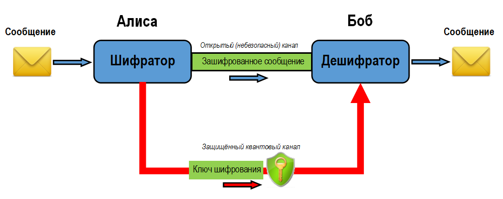 Действительно ли надёжна квантовая криптография? - 2 Действительно ли надёжна квантовая криптография? - 2