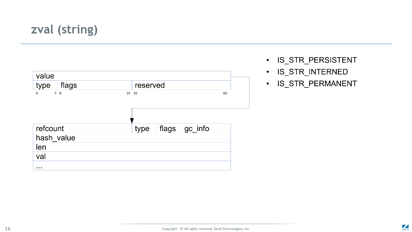 Как мы сделали PHP 7 в два раза быстрее PHP 5 - 10