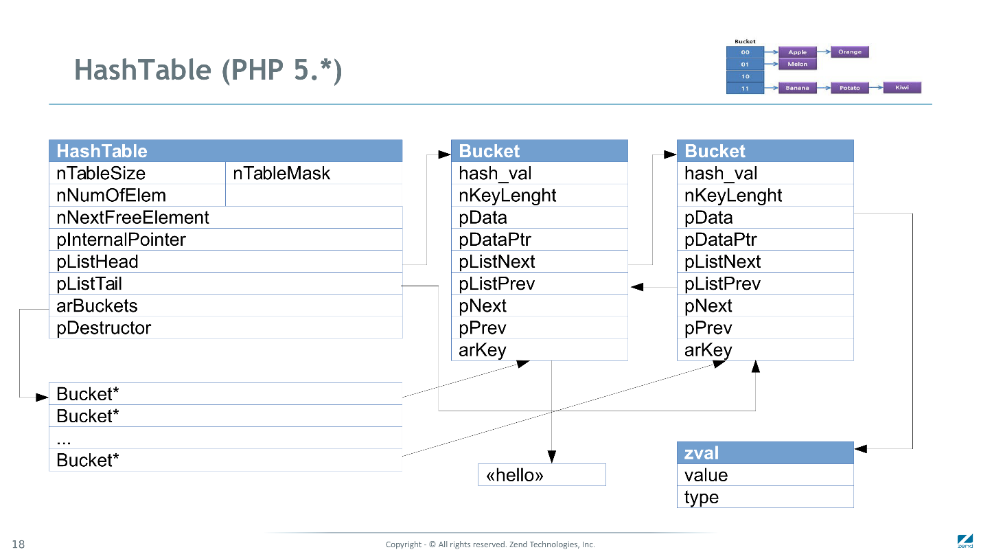 Как мы сделали PHP 7 в два раза быстрее PHP 5 - 12