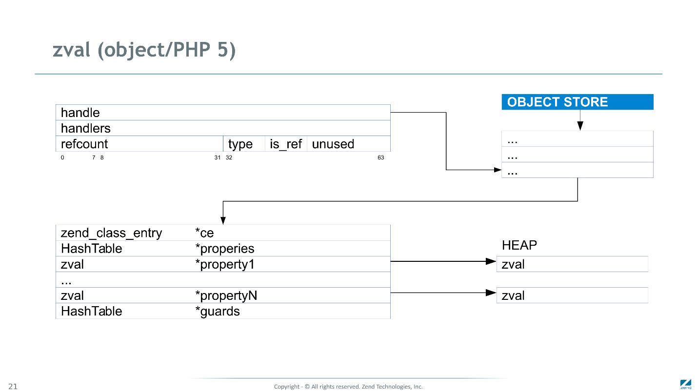 Как мы сделали PHP 7 в два раза быстрее PHP 5 - 15