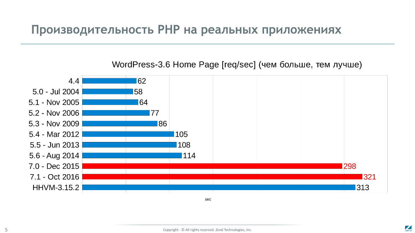Как мы сделали PHP 7 в два раза быстрее PHP 5 - 2
