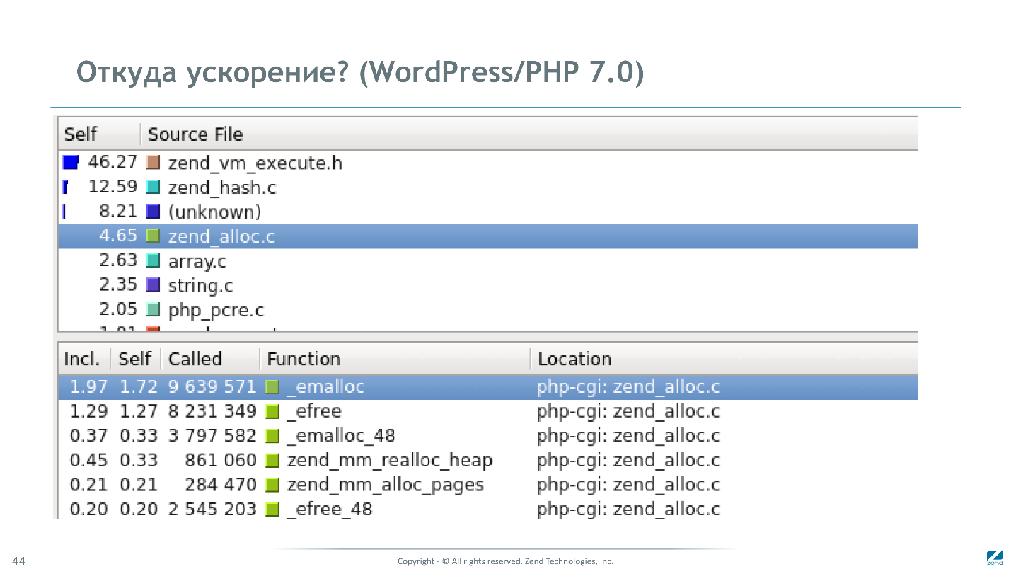Как мы сделали PHP 7 в два раза быстрее PHP 5 - 32
