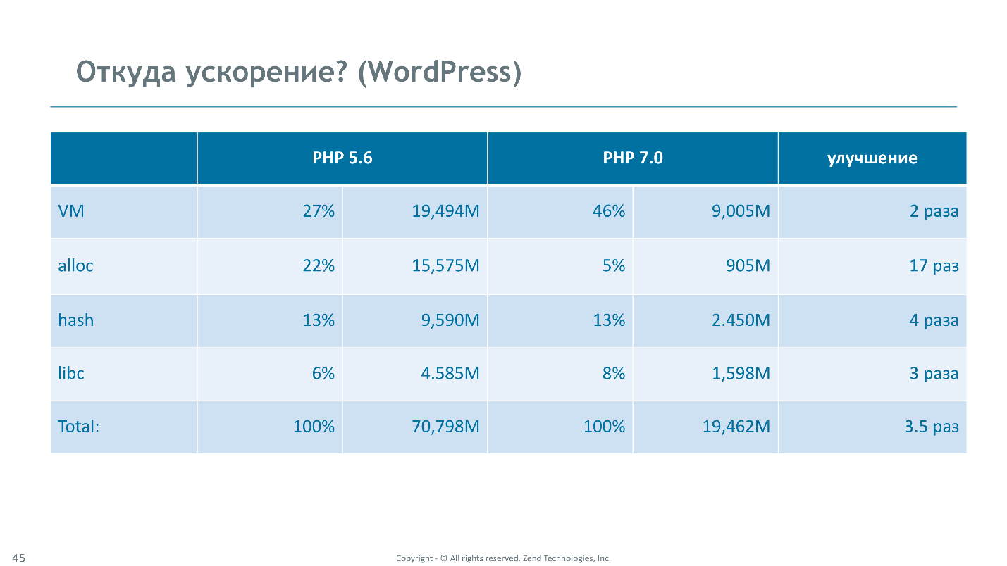 Как мы сделали PHP 7 в два раза быстрее PHP 5 - 33