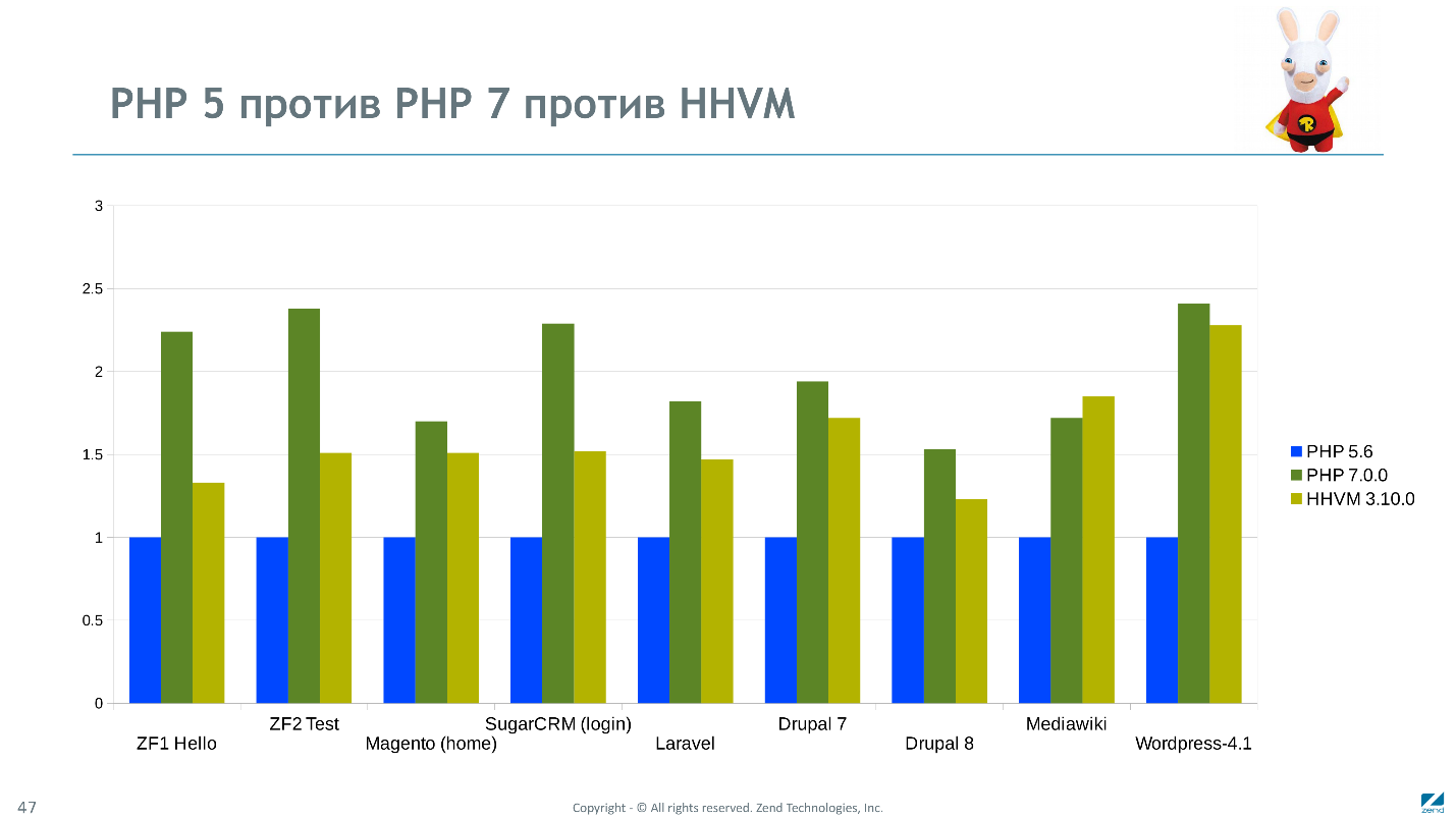 Как мы сделали PHP 7 в два раза быстрее PHP 5 - 35