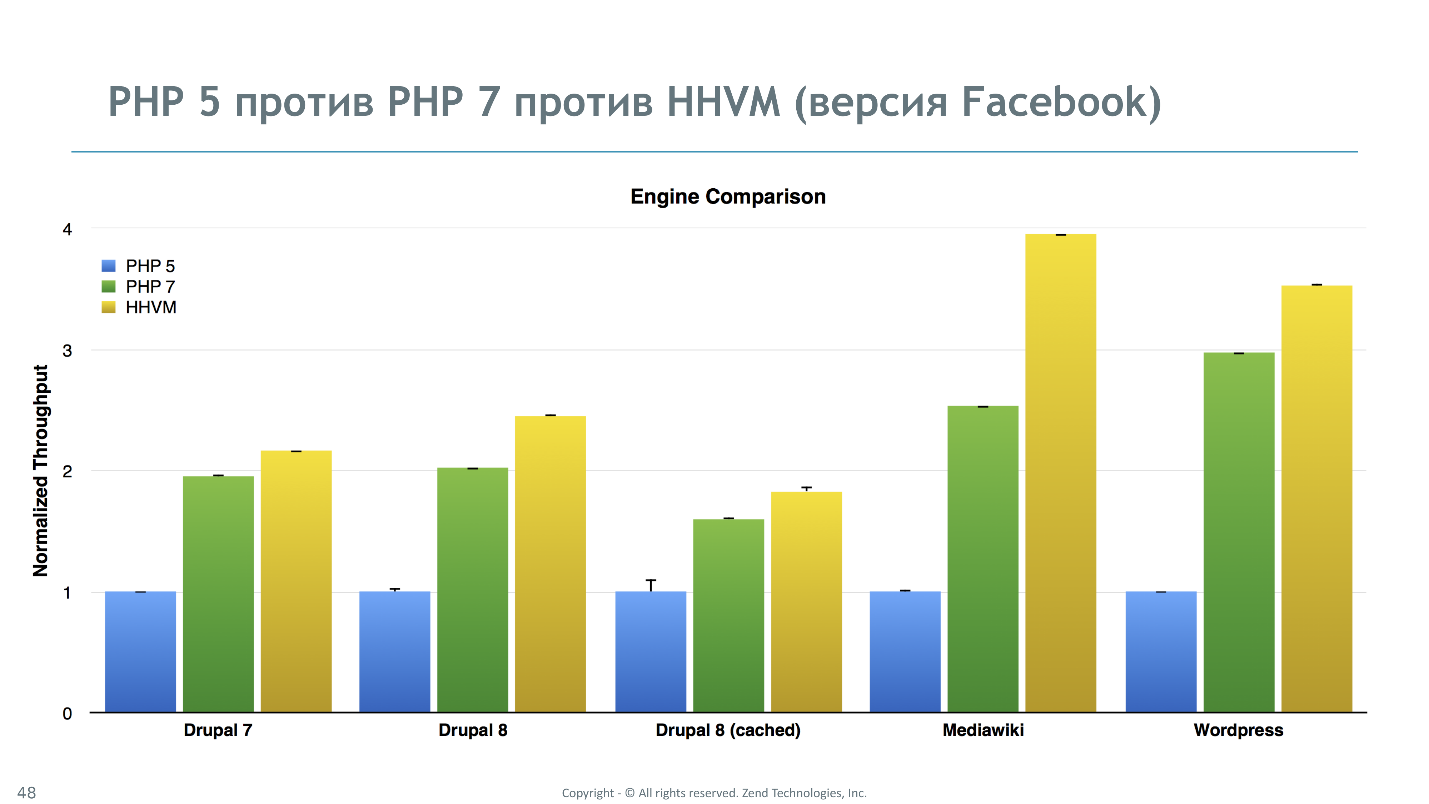 Как мы сделали PHP 7 в два раза быстрее PHP 5 - 36