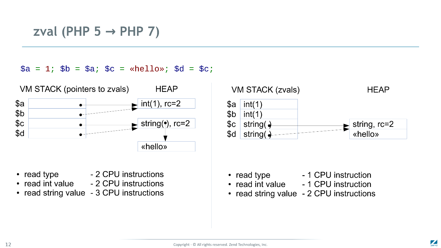 Как мы сделали PHP 7 в два раза быстрее PHP 5 - 6