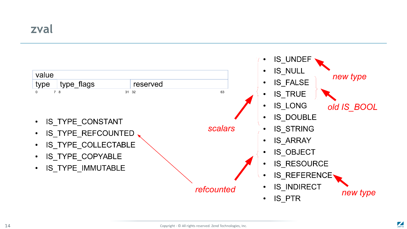 Как мы сделали PHP 7 в два раза быстрее PHP 5 - 8