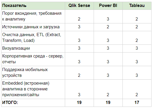 Технические отличия BI систем (Power BI, Qlik Sense, Tableau) - 31 image