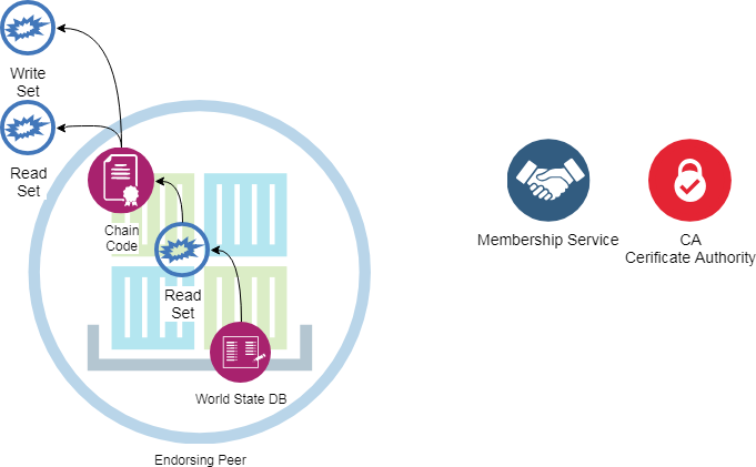 Hyperledger Fabric для Чайников - 4 Hyperledger Fabric для Чайников - 4
