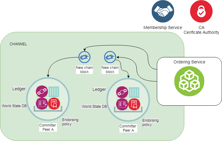 Hyperledger Fabric для Чайников - 7 Hyperledger Fabric для Чайников - 7