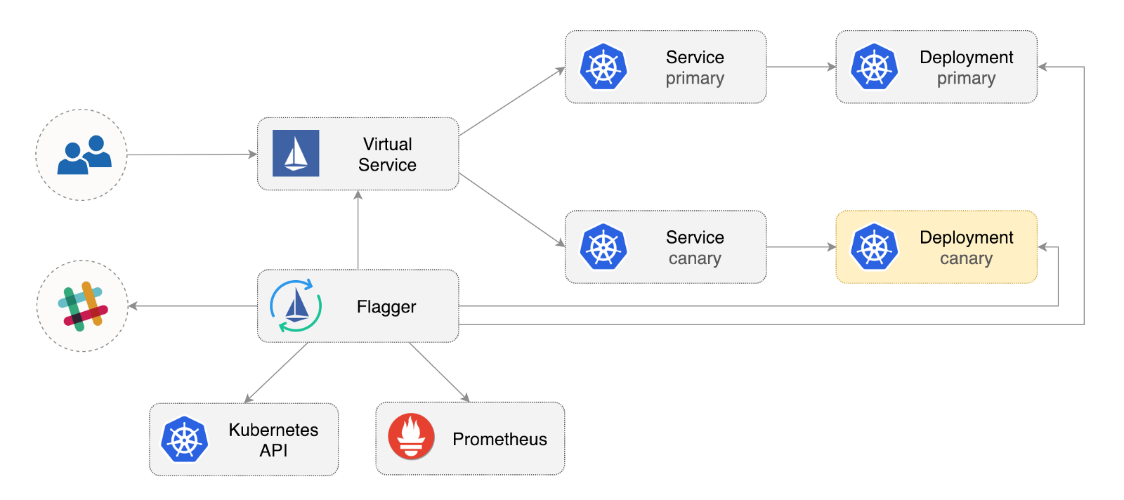 Автоматические canary деплои с Flagger и Istio - 2