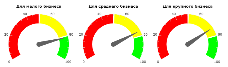 Рейтинг CRM, топы, обзоры — все врут? - 4