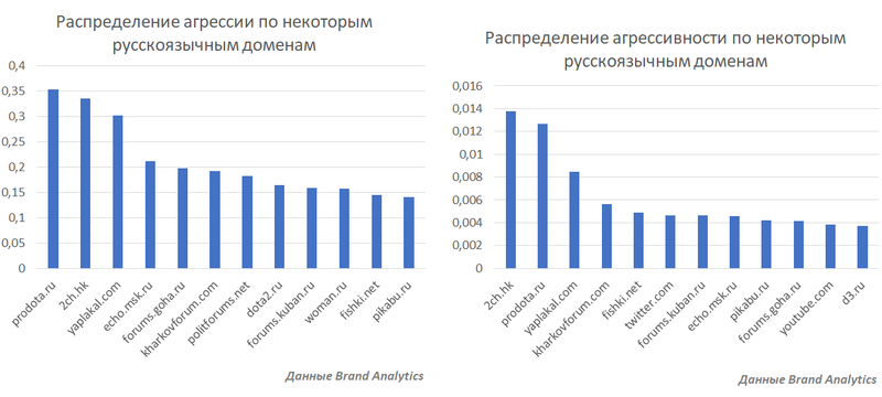 Самыми агрессивными в рунете оказались школьники