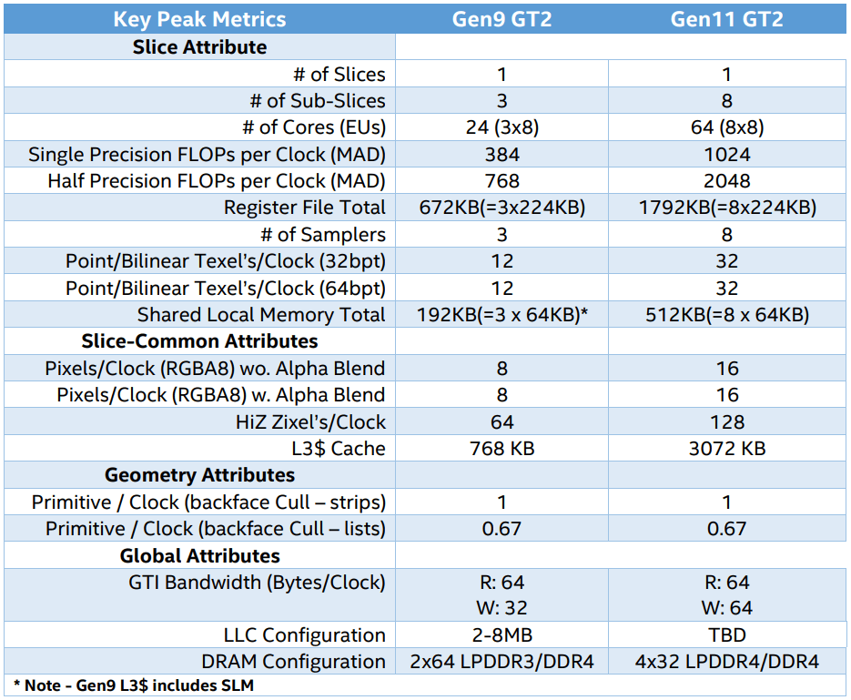 Архитектура Intel Gen11 GPU и дискретная видеокарта от Intel - 4