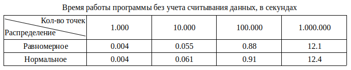 Алгоритм триангуляции Делоне методом заметающей прямой - 14