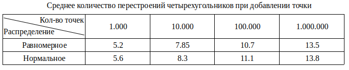 Алгоритм триангуляции Делоне методом заметающей прямой - 24