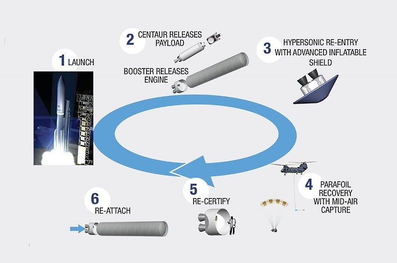 Не Falcon'ом единым — принципиально иные многоразовые проекты ЕКА и ULA - 4