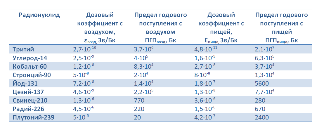 Радиация: риски, безопасность, защита - 3