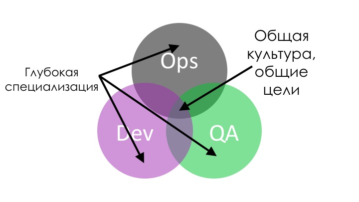 У нас DevOps. Давайте уволим всех тестировщиков - 14