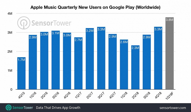 Apple Music для Android уже установили 40 млн раз. Россия — на пятом месте ко количеству установок