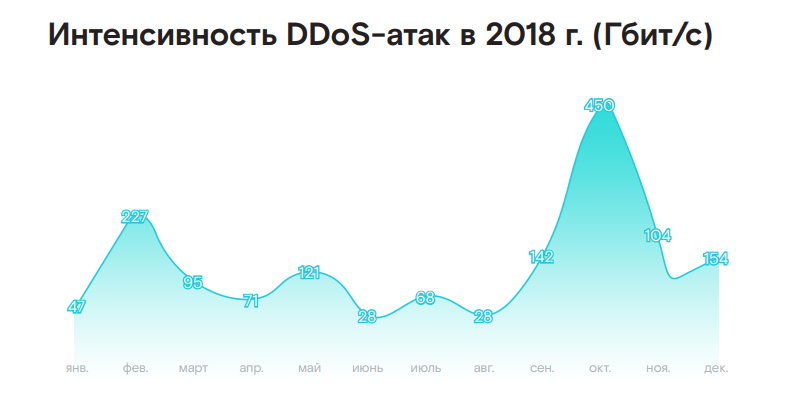 Game over: аналитики сообщают о росте числа DDoS-атак на игровой сегмент - 2 Game over: аналитики сообщают о росте числа DDoS-атак на игровой сегмент - 2