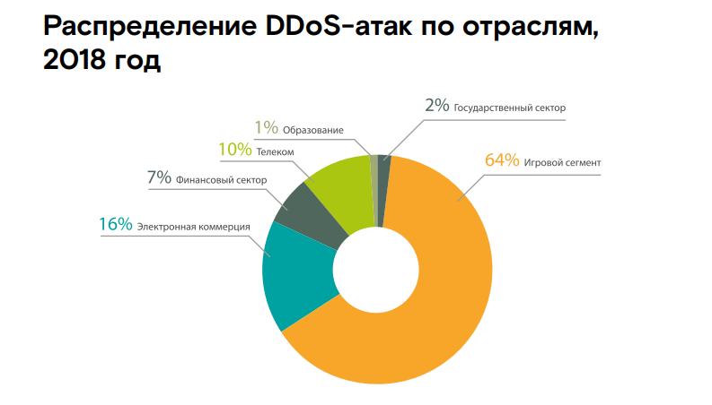 Game over: аналитики сообщают о росте числа DDoS-атак на игровой сегмент - 3 Game over: аналитики сообщают о росте числа DDoS-атак на игровой сегмент - 3
