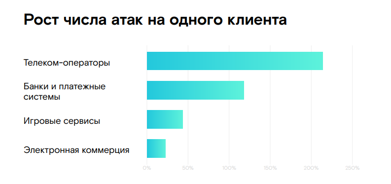 Сколько ростовов в россии. Рост количества атак. Рост количества атак диаграмма. Сетевые атаки график роста. Динамика роста атак на веб серверы.