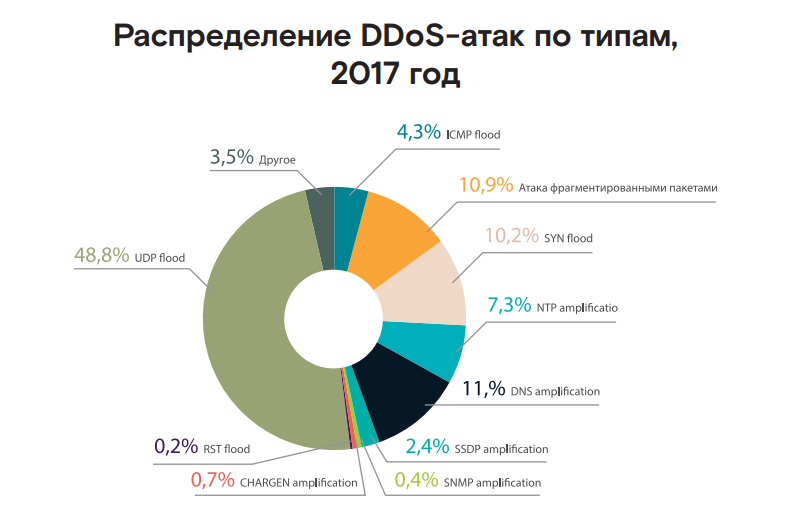 Game over: аналитики сообщают о росте числа DDoS-атак на игровой сегмент - 5 Game over: аналитики сообщают о росте числа DDoS-атак на игровой сегмент - 5