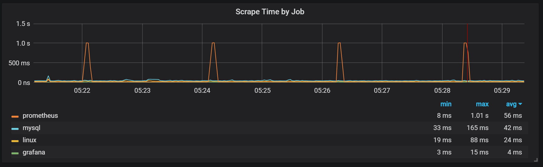 Анализ TSDB в Prometheus 2 - 14