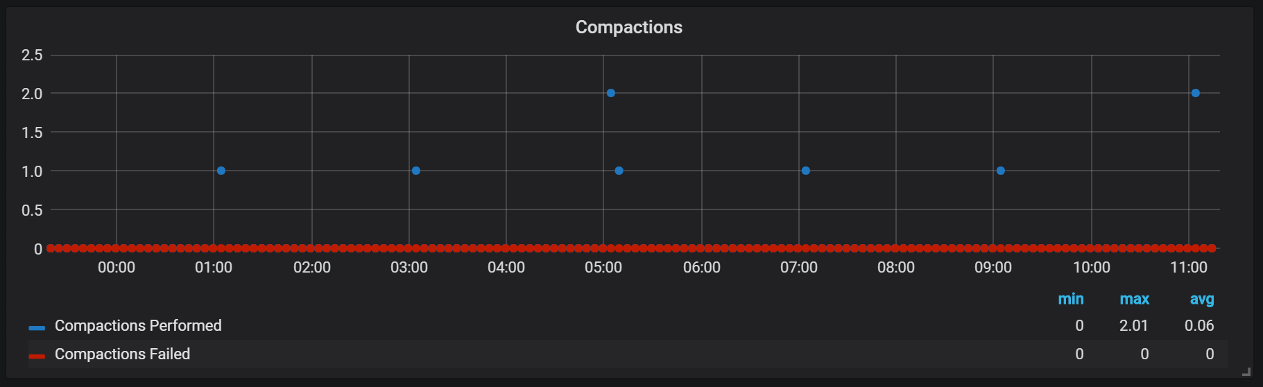 Анализ TSDB в Prometheus 2 - 5