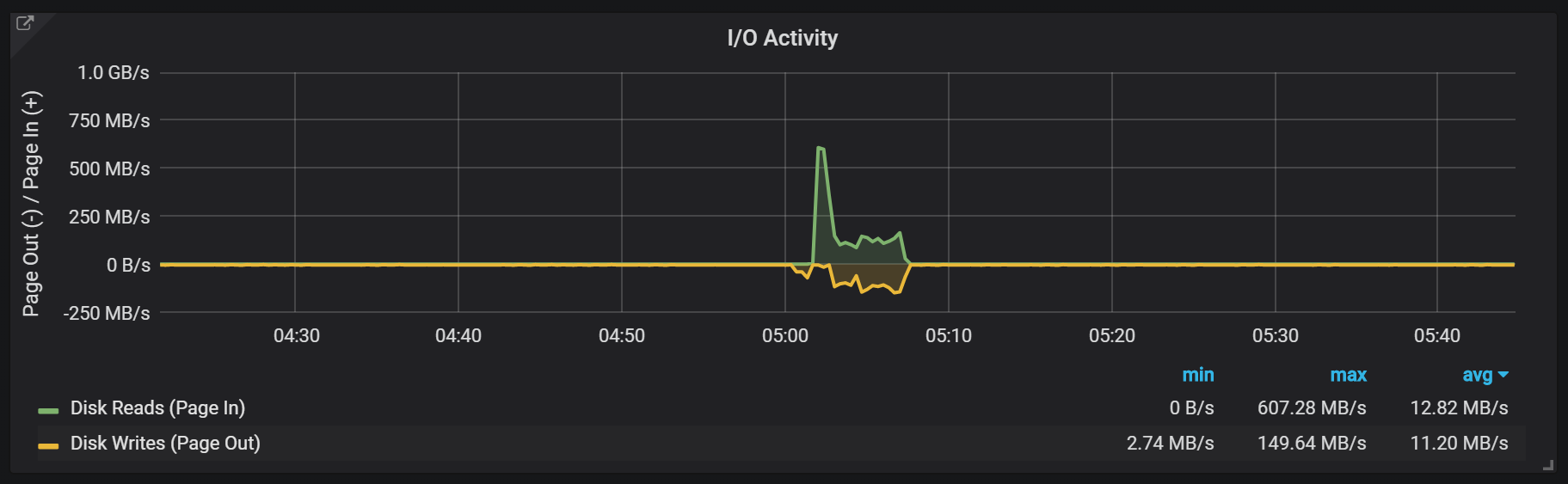 Анализ TSDB в Prometheus 2 - 6